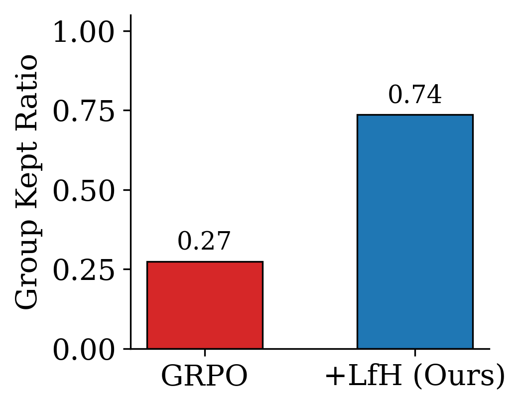 Fraction of trajectory groups kept for training: 0.27 for GRPO versus 0.74 for LfH.
