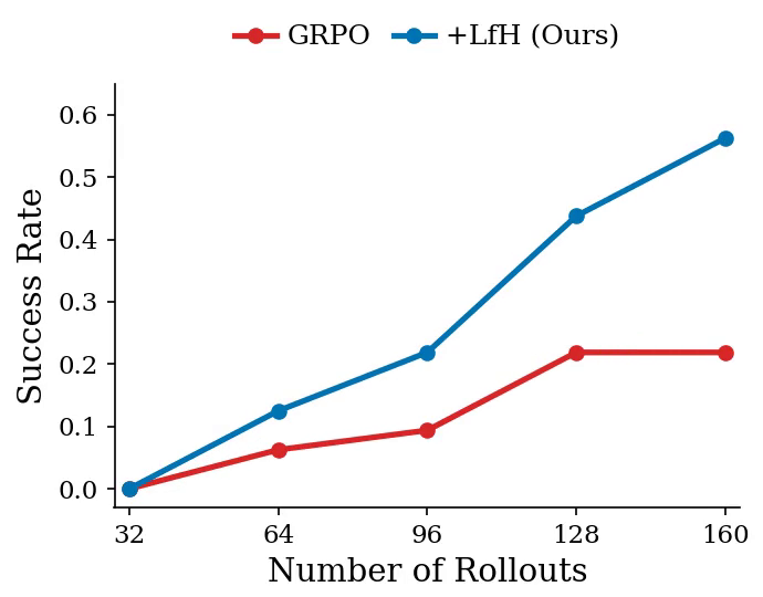 Success rate vs. number of rollouts: at 160 rollouts LfH reaches 56% success while GRPO plateaus at 22%.