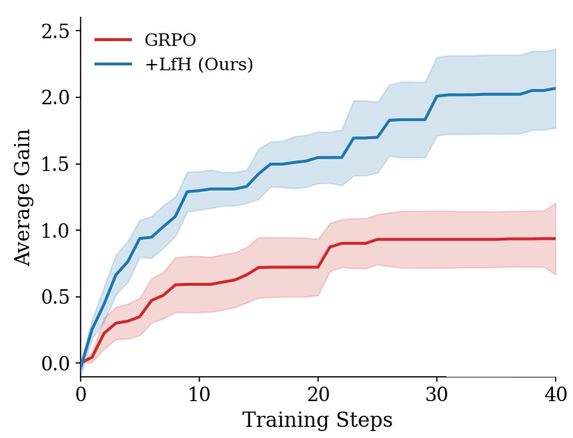 Average gain vs. training steps: +LfH climbs to about 2.1 by step 40 while GRPO plateaus below 1.0.