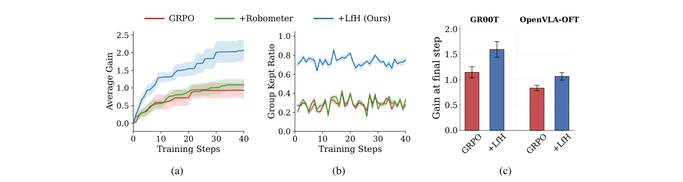 Three panels: (a) average gain vs. training steps for GRPO, GRPO+RoboMETER, and LfH; (b) group kept ratio over training; (c) final-step gain for GR00T and OpenVLA-OFT backbones.