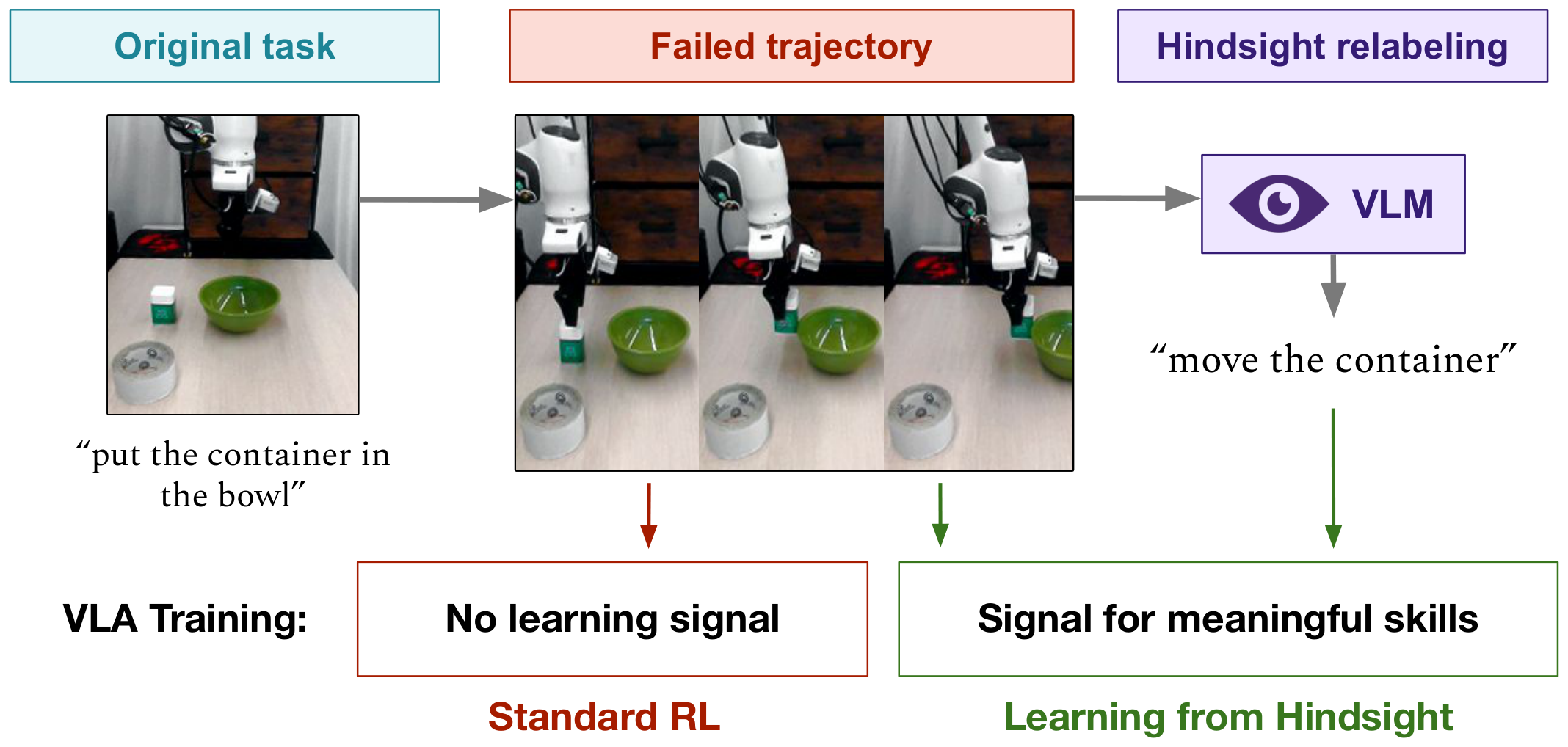 A real-robot rollout that fails the commanded instruction “put the container in the bowl” is read by a VLM and relabeled as “move the container”; standard RL gets no learning signal from the failure, while Learning from Hindsight turns it into signal for meaningful skills.